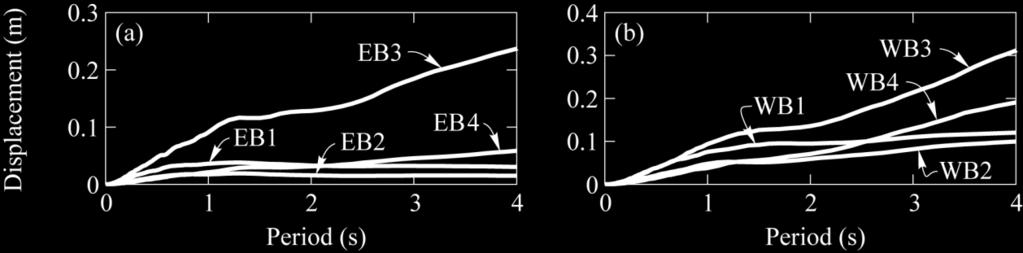 3 Seismic Displacement Demands of Data Set B A similar study was performed on the 5%-damped displacement spectra of data set B corresponding to soil type C (soft rock/very dense soil). Fig. 3.