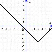 π MAC1105 College Algebra Sample Test page 3 of 4 10) Refer to the graph above. 11) Refer to the graph above. 1) Graph 3 5 A) Is it a function?