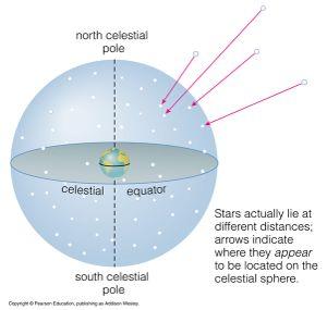 An asterism is two stars that appear To
