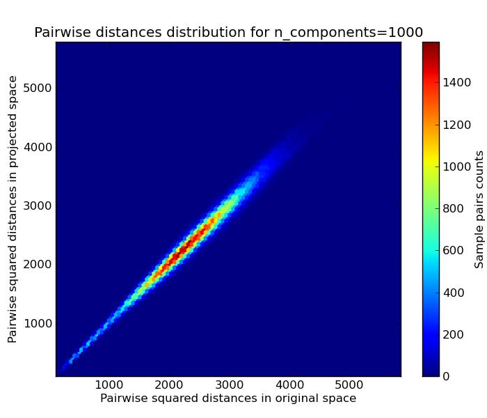 Multiple Eigenvectrs; Latent Factr Analysis; Nearest Neighbrs 53 Randm Prjectin Prjectins int lw-d space like PCA speed up NN, but distances are apprximate.