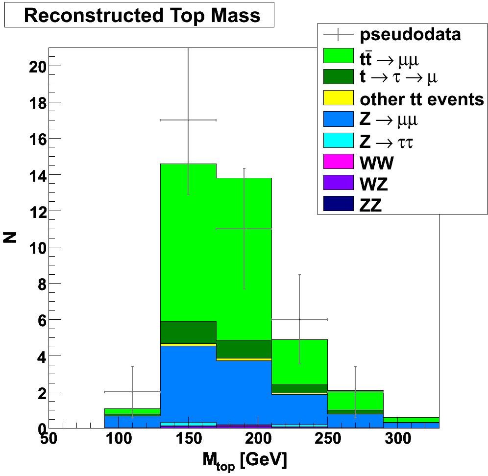 Kinematic Event Reconstruction The CMS-Experiment Event Selection Background Description Kinematical Event Reconstruction loop over muon jet combinations vary top mass parameter in 1 GeV-steps