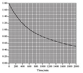 1. Mass / g time / min Calculate the average rate of reaction, in g min -1, over the following times periods: