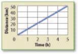 21. Apply You run 100 m in 25 s. If you then run the same distance in less time, how does your average speed change? Use the graph below to answer question 22. Velocity 28.