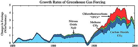 12 of 16 3/11/2007 10:06 PM CO 2 and other greenhouse gases like methane have been increasing in part due to burning of fossil fuels.