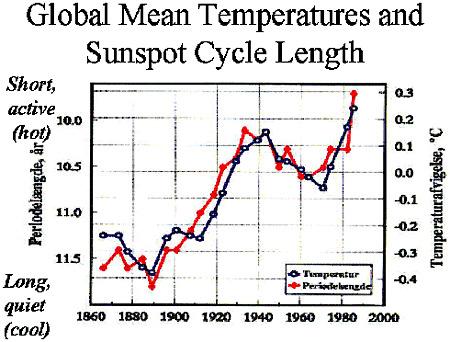 The sun was quiet for many successive cycles in the 1600s and early 1700s, in the early 1800s, and again just before 1900. Each period was marked by a turn to colder global temperatures.