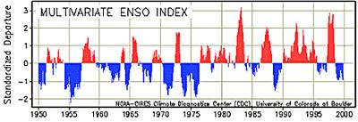 8 of 16 3/11/2007 10:06 PM paper on the PDO see http://www.met.rdg.ac.uk/cag/nao/index.html. The Multivariate ENSO Index (MEI) from Klaus and Wolter.