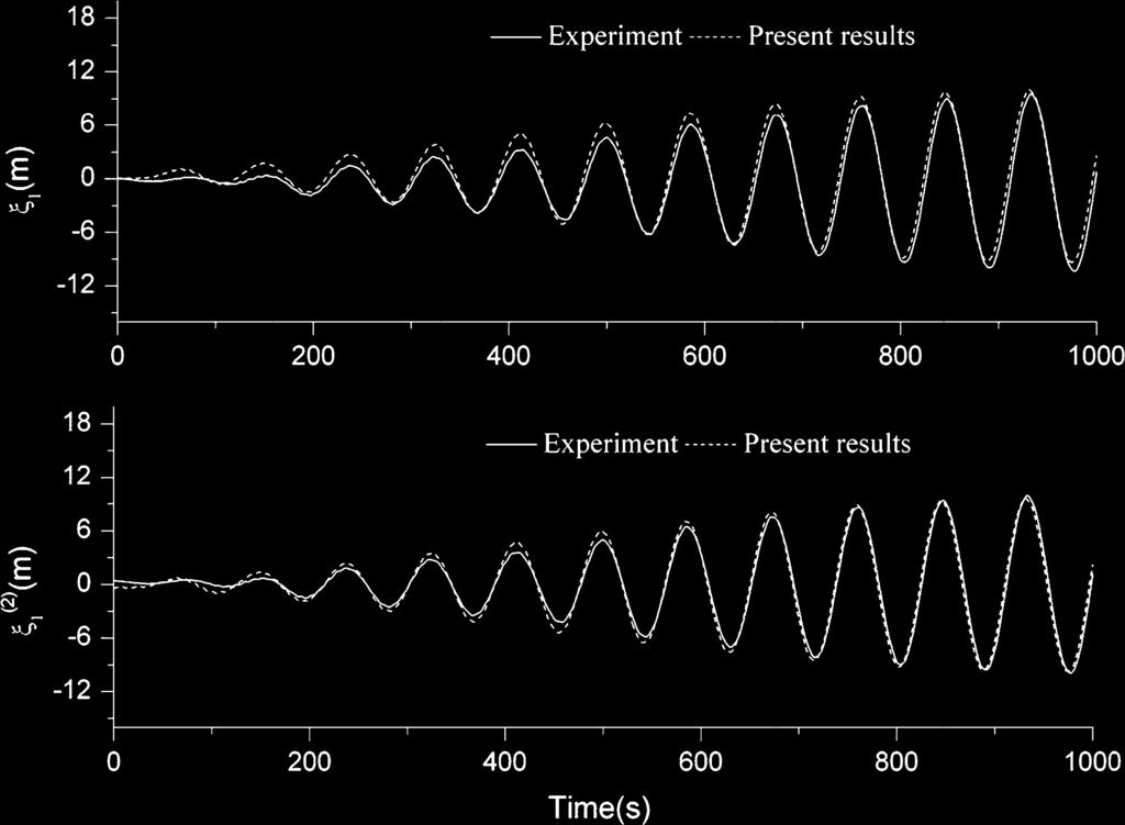 J. Ocean Eng. Mar. Energy (205) :57 79 75 Fig. 20 Time histories of experimental (test 5230) and numerical surge motions of an LNGC in head bichromatic waves with parameters δ = 2.4 and = 0.