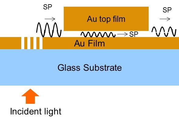 When one Au film is placed above another a SP waveguide is formed. The wavelength and range is changed from that on a single flat surface.