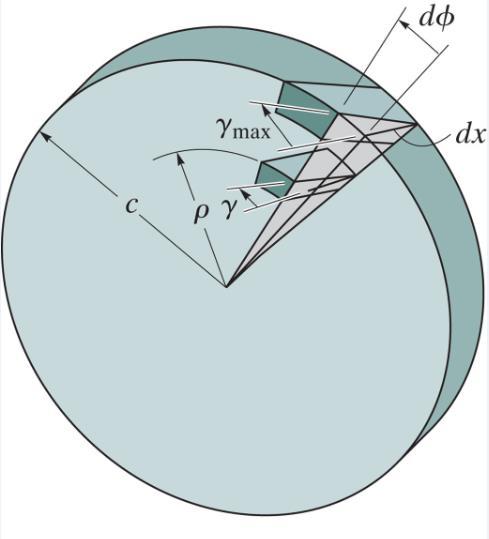 TORSIONAL DEFORMATION OF A CIRCULAR SHAFT γ max = c dφ dx γ = ρ c γ