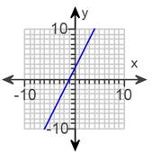 33. Use the x-and y-intercepts to graph the linear equation. y x = 2 A. B. C. D. 34. Calculate the slope of the line passing through the given points. If the slope is undefined, so state.