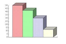 Stat 110 Ch 2 Other types of graph Is 1-apareto chart used to represent a frequency distribution for a categorical variable ستخدم ف المتغ رات الوصف ة خطوات الرسم 1 -نجعل األعمدة متساو ة ف عرضها 2