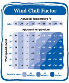 Measuring Wind Wind chill: the blowing