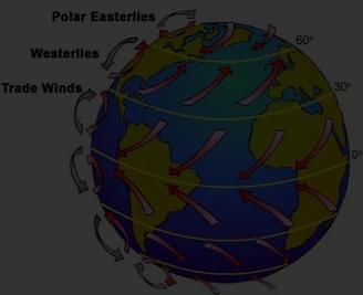 Global Winds Form from giant convection currents in the atmosphere (Hot up,
