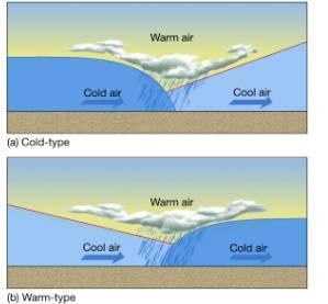 Four types of fronts Occluded Front: Warm air is caught between 2 cool air fronts Very