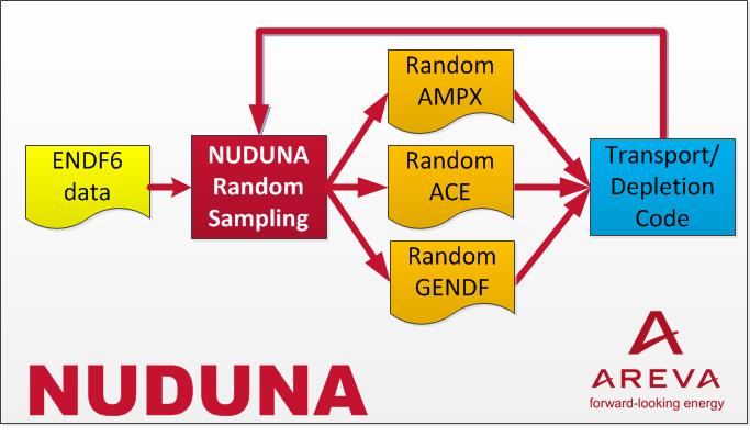 NUDUNA: nuclear data random sampling Nuclear Data random sampling tool, developed at AREVA GmbH.