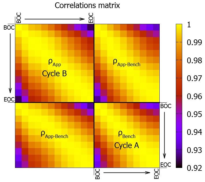 Results of the MOCABA updating: Boron posterior results for cycle B Large correlations between cycle A and B >0.