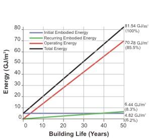 Figure 1-1 Components of energy use during a 50-Year Life