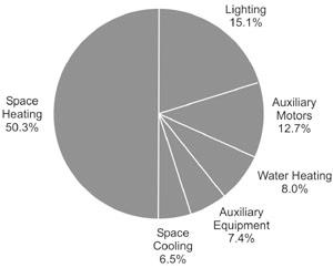 Figure 1-3 End-use energy breakdown for commercial buildings (Natural Resources Canada, 2001) Windows, doors, and window s covering have a very significant effect on energy usage in buildings for