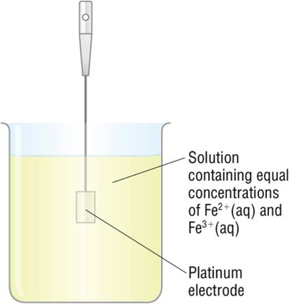 electrode is immersed in a solution containing the H + ions (i.e. an acid), and hydrogen gas is bubbled over the electrode surface.