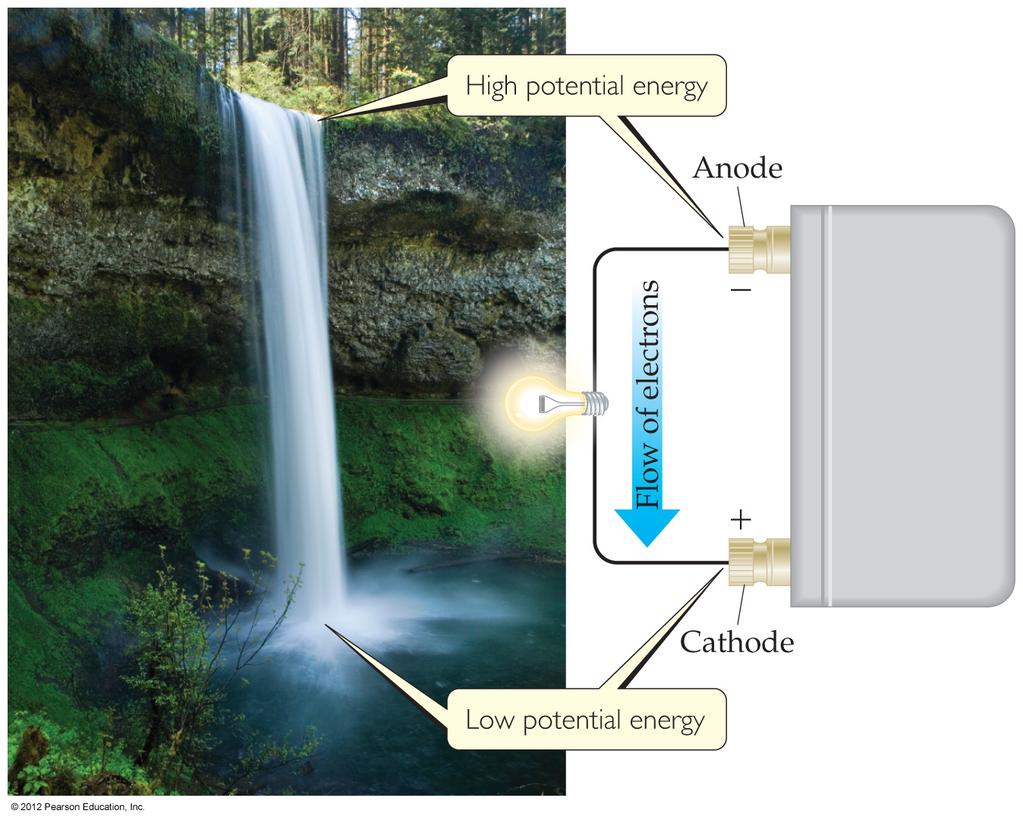 ELECTROMOTIVE FORCE (EMF) How is electron flow like a waterfall?