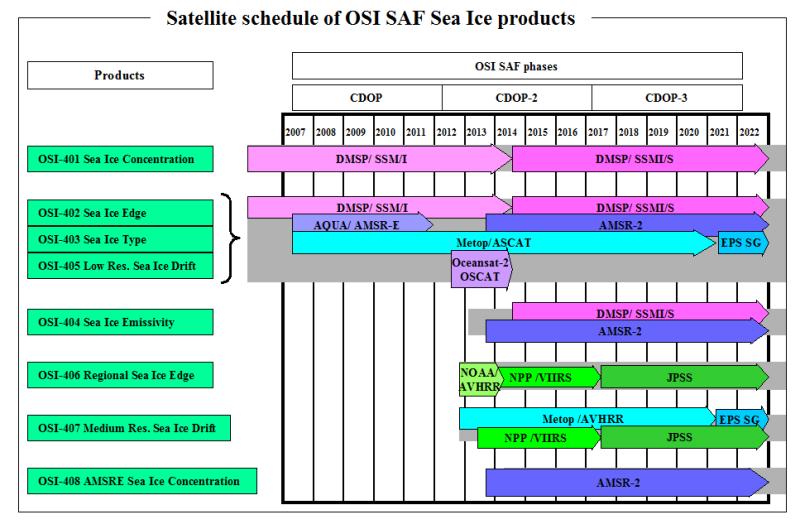 OSI SAF Sea Ice Product Suite Changes introduced on 15/09/2015 : Global Sea Ice Edge and Sea Ice Type - a change of the algorithm to improve transition between seasons as well as robustness against