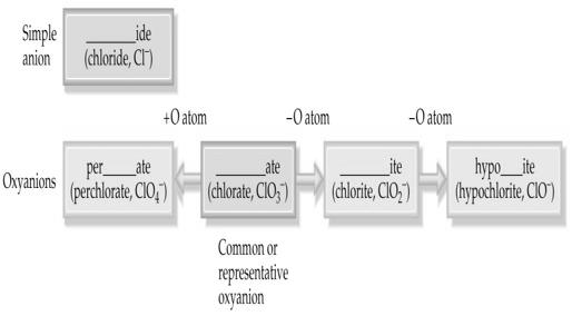 Reactions of Acids and Bases: Strong and Weak Acids ( Section 4.8) Strong acids are strong electrolytes; completely ionized in water.