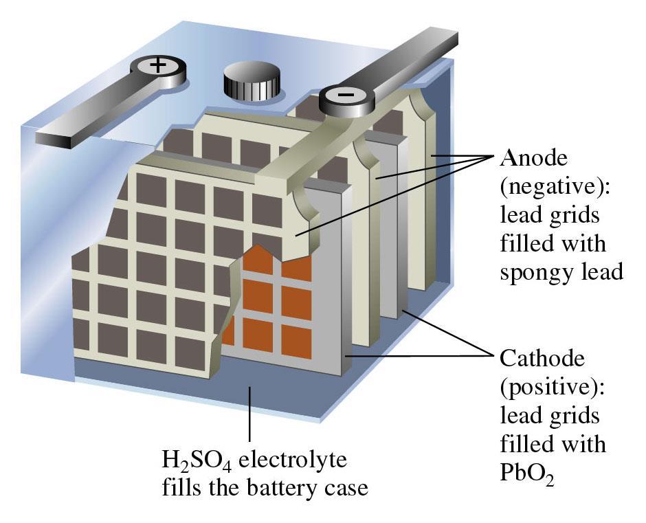 Batteries Lead storage battery Anode: Pb (s) + SO 2- (aq)