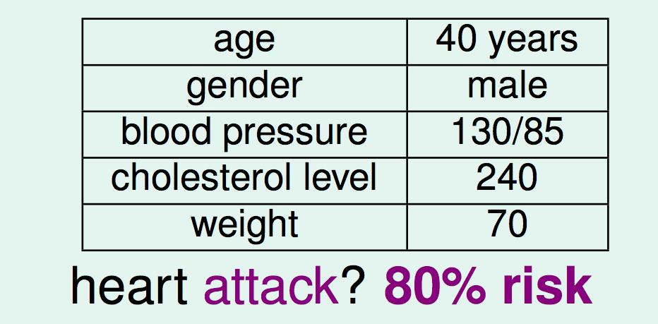 Soft binary classification Example: heart attack