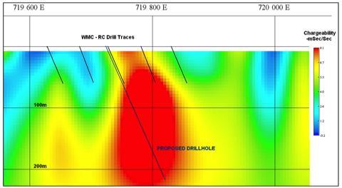 Next phase drill targets: IP chargeability zone IP targets - Tested by WMC in 1990s - Renascor s recent drilling suggests WMC s shallow drilling did not reach fresh basement - Untested sulphide