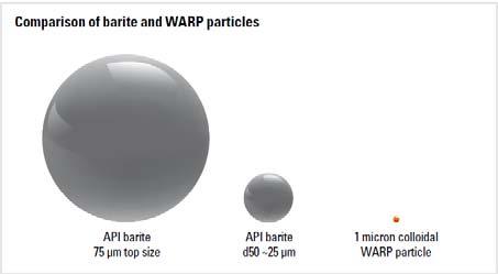 WARP: An Advance Drilling Fluid Harsh Anjirwala Abstract: In mature fields the difference between the pore pressure and fracture pressure, expressed as the pressure window, is reduced.