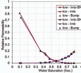 It should also be mentioned here that the effect of wettability on the relative permeability endpoints is still Fig. 17 Imb K r for the poor-quality RRT (two samples).
