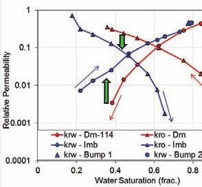 Hysteresis of Capillary Pressure, Resistivity Index and Relative Permeability in Different Carbonate Rock Types Table 2 Rules of Thumb for the Effect of Wettability on K r Endpoints (Honapour et al.