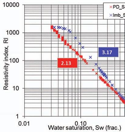 Water in the pores and pore-wall grooves may not totally participate in the electric conductivity unless it is all in hydraulic conductivity (Gladkikh and Bryant, 2005).
