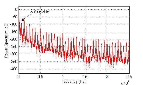 and finally chaos. In periodic system, only one harmonic peak occurs, associated with driving frequency.