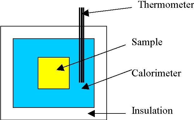 AREN 2110: Thermodynamics ITLL LAB #1: MEASUREMENT OF SPECIFIC HEAT IN A CALORIMETER Calorimetry is a basic technique for measuring thermodynamic quantities, especially those involving heat transfer: