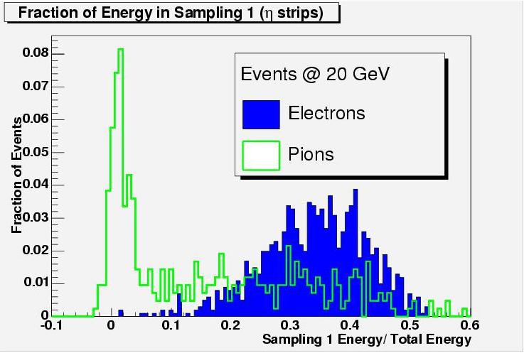 Figure 3: These graphs show the differences for electrons and pions in the distribution of: the fraction of energy deposited in the first sampling region, the energy leakage into the hadronic