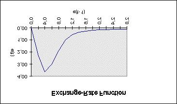 Figure 1 The exchange-rate variation e