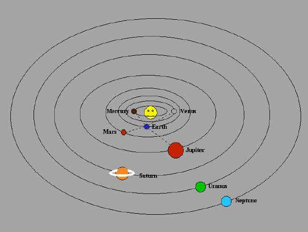 system using only the sun and two planets. This has become famously known as the three body problem.
