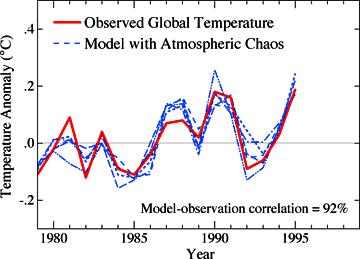 Climate dynamics http://www.giss.nasa.