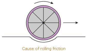 Rolling Friction Rolling friction happens when something rolls across a