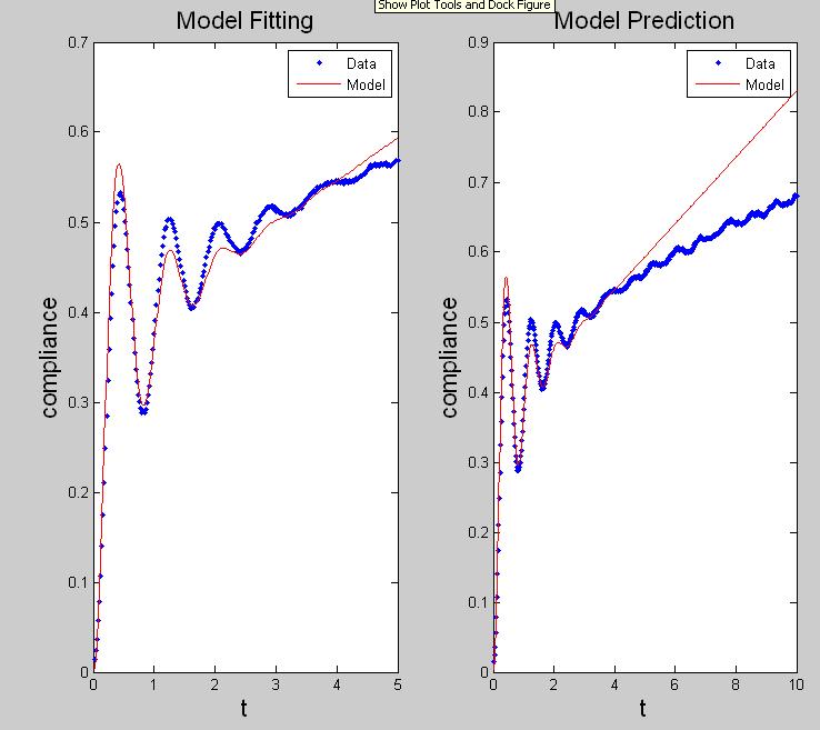 accuracy obtained for the interval, however the remainder of the data does not fit the predicted model. See Figure 4.25. The parameters returned for the small interval were G = 2.804, η 1 = 21.