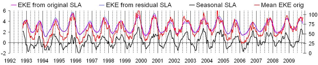 Leading EKE mode from the original and residual SLA From original SLA From residual SLA (Seasonal change of the mean current strength is removed) cm