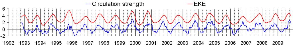 Barotropic instability in the Japan/East Sea Circulation strength EKE Seasonal variation of the circulation strength and EKE are the same increase of barotropic