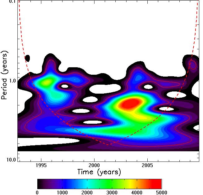 Primorye Mode: temporal variation Wavelet spectrum