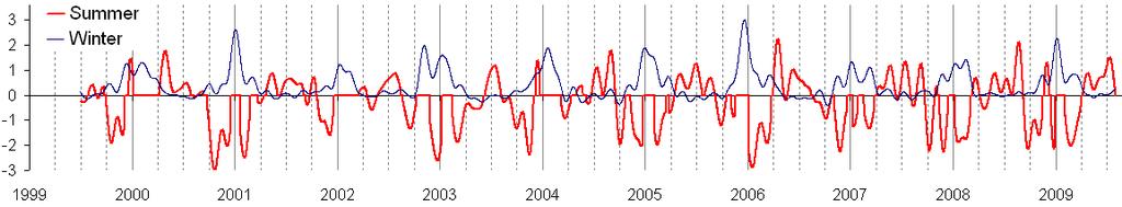 Wind strengthening and AC curl in fall (from QSCAT) Monthly wind stress & stress curl