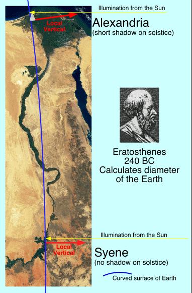 Eratosthenes (~ 200 B.C.