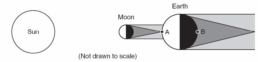 What phase of the moon is shown in the diagram?
