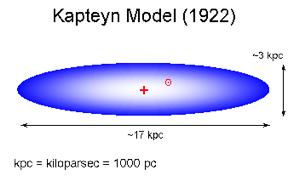 Jacobus Kapteyn (1901-22) Universe Star counts from photographic plates Estimated distances statistically based on parallaxes & proper motions of nearby stars Neglected absorption!
