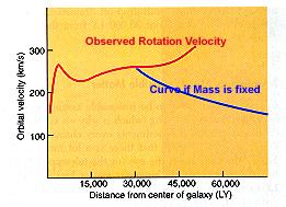 Weighing the Milky Way Most stars & gas in the MW disk are on roughly circular orbits This allows us to measure the mass of the Galaxy using Newton s version of Kepler s Third Law e.g. for Sun s orbit: M Galaxy + M sun = a 3 /P 2 a = 26,000 LY = 1.