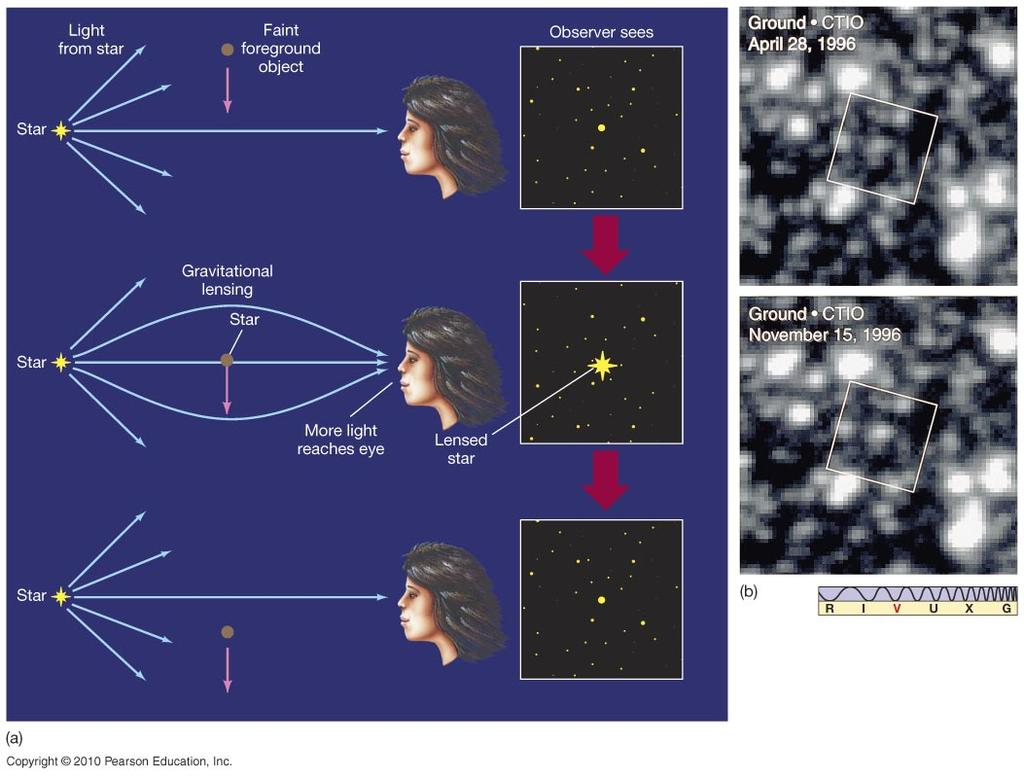 The Search for MACHOs Gravitational Lensing See textbook What is the Dark Matter? Some kind of faint star?